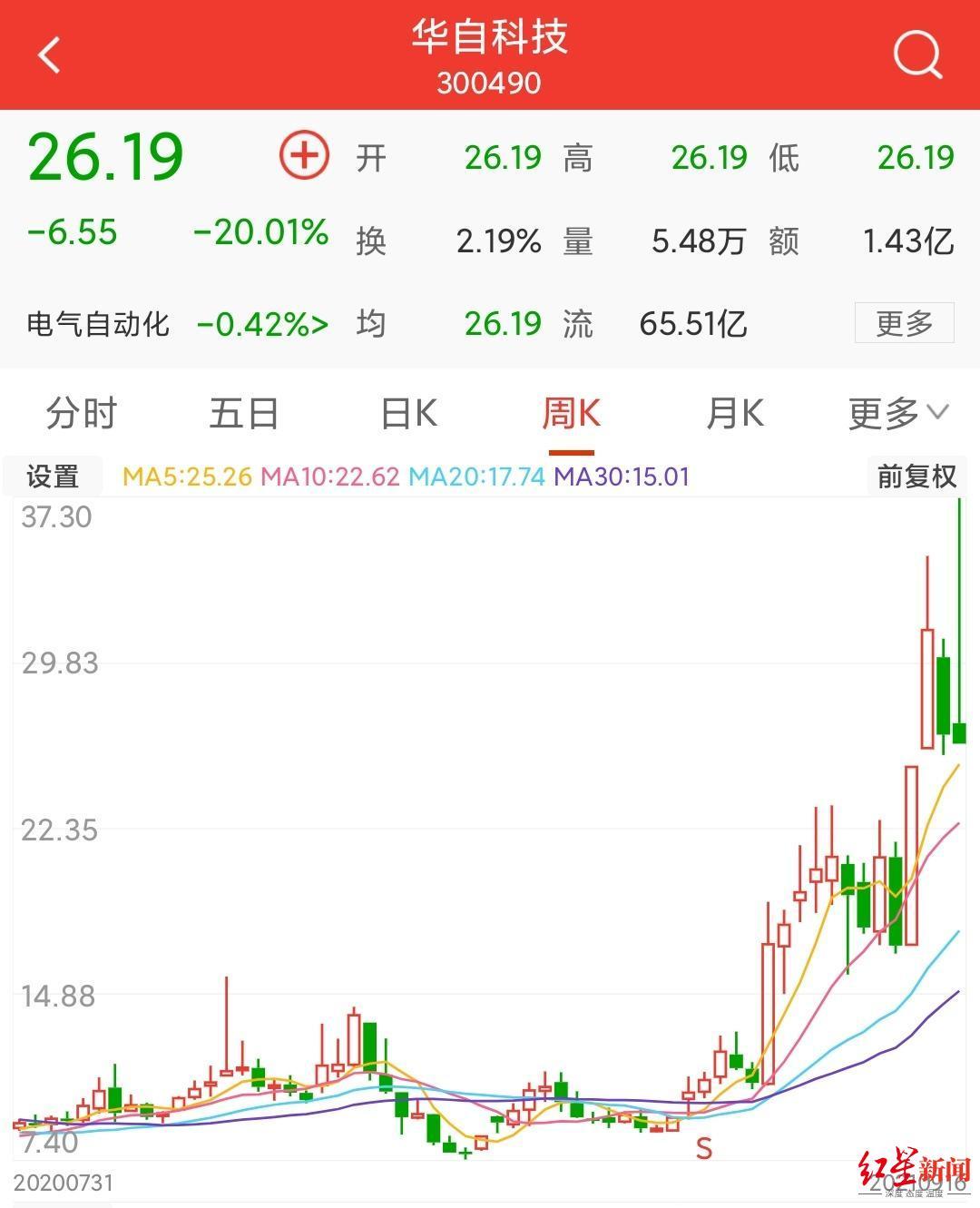 華自科技股票最新動(dòng)態(tài)更新