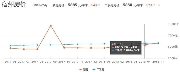 宿州房價走勢最新消息，科技驅(qū)動未來居住新紀(jì)元展望